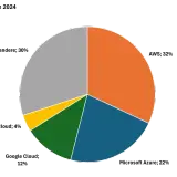 Kreisdiagramm mit verschiedenen Farben, das eine alphabet aktie prognose veranschaulicht.