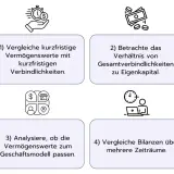 Tipps, um eine Bilanz zu lesen: kurzfristige Vermögenswerte prüfen, Verhältnis von Schulden zu Eigenkapital betrachten, Geschäftsmodell abgleichen und Bilanzen über Zeit vergleichen.
