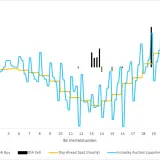 Strompreise und Erlösflüsse: Intraday-Auktion schwankt stark, was für Investoren in Batteriespeicher-Aktien interessant ist.