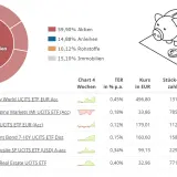 Diagramm zeigt die asset allocation mit 59,90% Aktien, Anleihen, Rohstoffen und Immobilien. Eine Tabelle listet ETFs mit Kursen und Gewichten auf.