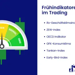 Ein Messgerät zeigt "POOR" bis "GOOD" an, neben einer Liste von Frühindikatoren für das Trading, wie dem ifo-Geschäftsklimaindex.