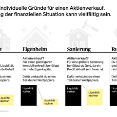 Aktien verkaufen wann? Gründe: Jobverlust, Eigenheim, Sanierung, Ruhestand. Liquidität vorher/nachher.