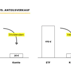 Vergleich: ETF-Dividenden fließen aufs Konto, während ein Verkauf den ETF-Wert reduziert. So bleibt Ihr jeden Monat Dividende Portfolio erhalten.