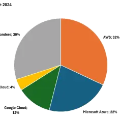 Kreisdiagramm mit verschiedenen Farben, das eine alphabet aktie prognose veranschaulicht.