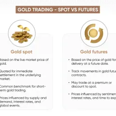 Gegenüberstellung von Gold-Spot- und Gold-Futures-Handel. Gold-Spot basiert auf dem Live-Marktpreis, Gold-Futures auf zukünftiger Lieferung.