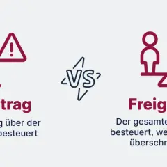 Gegenüberstellung von Freibetrag und Freigrenze. Ein Symbol zeigt einen Euro mit Warnzeichen, das andere eine Waage mit einer Person und einem Dollar. Dies hilft, den Unterschied bei der Besteuerung von Gewinnen, z.B. bei Aktien, zu verstehen.