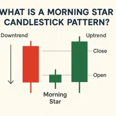 Ein **Morning Star** Muster, das einen Aufwärtstrend signalisiert, zeigt drei Kerzen: eine rote Abwärtskerze, eine kleine grüne Kerze und eine große grüne Aufwärtskerze.