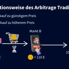 Arbitrage deutsch: Einkauf für 100€ auf Markt A, Verkauf für 110€ auf Markt B. Gewinn 10€.