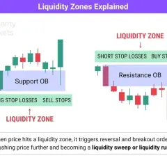 Links: Chart zeigt Support OB mit Long Stop Losses/Sell Stops. Rechts: Resistance OB mit Short Stop Losses/Buy Stops. Beide sind Liquidity Zones.