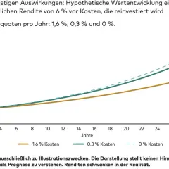 Grafik zeigt Wertentwicklung einer Anlage von 10.000 € über 30 Jahre bei 6% Rendite. Kostenquoten: 1,6% (36.393 €), 0,3% (52.753 €) und 0% (57.435 €).