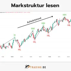 Ein Chart zeigt einen Aufwärtstrend bei EUR/JPY. Ein sentiment trader erkennt höhere Hochs (HH) und höhere Tiefs (HL) als Zeichen für Stärke.