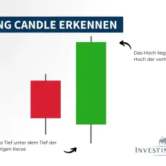 Bullish engulfing candle: Grüne Kerze umschließt rote Kerze. Tief und Hoch der grünen Kerze liegen außerhalb der roten.
