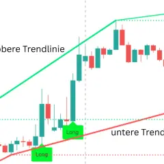 Chart zeigt einen aufsteigenden Keil (ascending broadening wedge) mit oberen und unteren Trendlinien. Grüne "Long"-Markierungen.