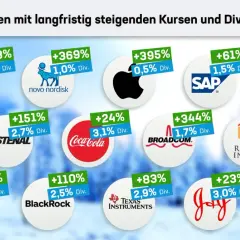 Dividenden-Aktien mit steigenden Kursen: Starbucks, Novo Nordisk, Apple, SAP, Visa, Coca-Cola, Broadcom, Realty Income, P&G, Texas Instruments, Joy, DHL, BlackRock.