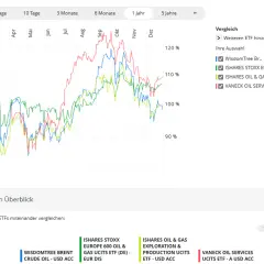 Vergleich von vier ETFs, darunter ein oil etf, über ein Jahr mit unterschiedlichen Kursverläufen.