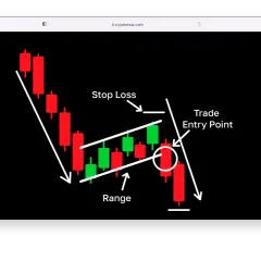 Chart zeigt einen bull flag, mit Einstiegspunkt, Stop Loss und Range.