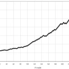 Der Graph zeigt, wie sich die **Equity** über 260 Trades entwickelt. Sie steigt von ca. 1000 auf fast 3500.
