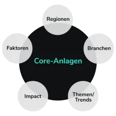 Das Diagramm zeigt eine "Core-Anlagen" Strategie, die von Faktoren, Regionen, Branchen, Themen/Trends und Impact beeinflusst wird.