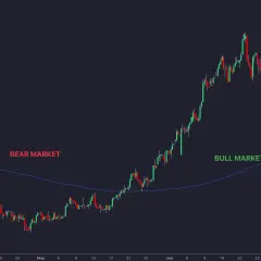 Aktienchart zeigt einen Bärenmarkt, der in einen Bullenmarkt übergeht, mit der 200-tage-linie anzeigen lassen als Wendepunkt.