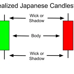 Zwei idealisierte japanische Candlesticks: ein grüner und ein roter. Der grüne hat einen langen Körper, der auf einen Aufwärtstrend hindeutet, ähnlich einem Marubozu.