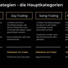 Übersicht über Trading-Strategien: Scalping, Day-Trading, Swing-Trading, Positions-Trading. Ideal, um Daytrading lernen.