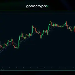 Bitcoin-Chart mit gleitenden Durchschnitten (EMA-Bedeutung). Der aktuelle Preis liegt bei 76.325,6 USDT.