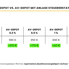 Vergleich ETF-Depot vs. AV-Depot mit Steuererstattung: ETF-Depot kostet 780€, AV-Depots mit 0,3-1,5% Kosten führen zu unterschiedlichen Ergebnissen.