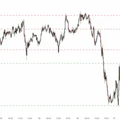 Chart des Euro/Japanischen Yen mit roten Linien für Widerstand und grünen Linien für Unterstützung. Der Kurs schwankt zwischen diesen Niveaus.