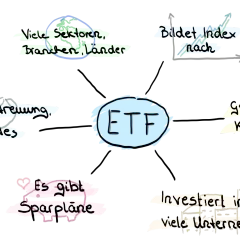 Ein ETF (Exchange Traded Fund) steht für breite Streuung, geringe Kosten und bildet Indizes nach. Er investiert in viele Unternehmen und ist auch für Sparpläne geeignet.
