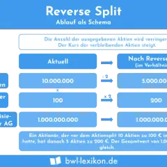 Schema eines **Reverse Split**: Aktienanzahl sinkt (10 Mio. auf 5 Mio.), Wert pro Aktie steigt (100 € auf 200 €). Gesamtwert bleibt gleich.