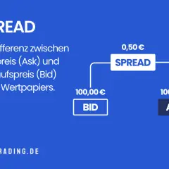 Der Spread ist die Differenz zwischen Bid (100,00 €) und Ask (100,50 €). Wann ist der Spread am niedrigsten? Hier wird er als 0,50 € dargestellt.