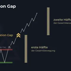 Ein Chart zeigt einen "Continuation Gap", der eine Lücke im Kursverlauf schließt und die Fortsetzung eines Trends signalisiert.