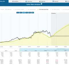 Amazon-Aktie Prognose: Kursentwicklung und Kennzahlen von 2012 bis 2025. Gelbe Linie zeigt operative Cashflows.