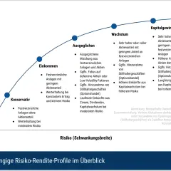 Grafik zeigt Risiko-Rendite-Profile: Konservativ, Einkommen, Ausgeglichen, Wachstum, Kapitalgewinn. Erklärt, wie funktioniert traden mit steigendem Risiko.