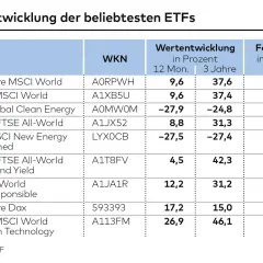 Tabelle zeigt die Wertentwicklung und Fondsgröße beliebter ETFs. Eine gute ETF-Strategie berücksichtigt diese Daten.