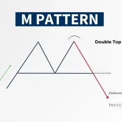 Muster "M Pattern" oder "Double Top" im Chart, zeigt einen Abwärtstrend nach zwei Gipfeln.