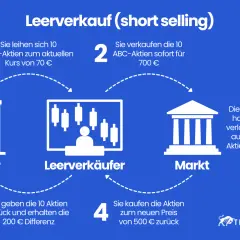 Schema erklärt den **aktien leerverkauf**: Aktien leihen, verkaufen, billiger zurückkaufen und Differenz kassieren.