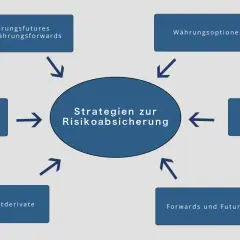 Diagramm zeigt Strategien zur Risikoabsicherung: Währungsfutures, Forwards, Swaps, Optionen, Caps, Floors, Kreditderivate. Ein expert advisor nutzt diese zur Absicherung.