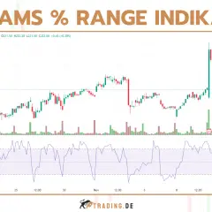 Chart zeigt Aktienkurs und Williams % Range Indikator für Allianz SE. Der Indikator liegt bei -74.42.