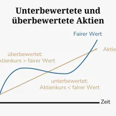 Diagramm zeigt Aktienkurs vs. fairer Wert über Zeit. Fundamentale Aktienanalyse hilft, unter- und überbewertete Aktien zu erkennen.