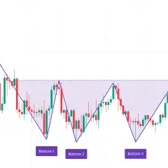 Chart zeigt ein Triple Bottom Pattern, das auf einen Aufwärtstrend hindeutet. Der Kurs erreicht dreimal ein Tief, bevor er steigt.