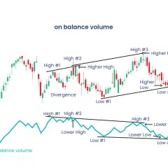 Chart zeigt Kerzencharts und eine Linie für den On Balance Volume Indikator, der Divergenzen und Trends visualisiert.