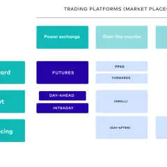 Diagramm zeigt Handelsplattformen, die für einen Day Trader relevant sind, von kurzfristigen bis zu langfristigen Laufzeiten.