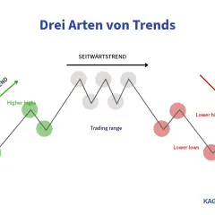 Drei Arten von Trends: Aufwärts-, Seitwärts- und Abwärtstrend. Eine trendfolge strategie nutzt diese Muster.