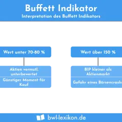 Buffett Indikator: Wert unter 70-80% deutet auf unterbewertete Aktien hin, ein guter Kaufmoment. Über 150% BIP vs. Aktienmarkt birgt Börsencrash-Gefahr.