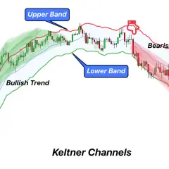 Keltner Channels zeigen bullishen und bearishen Trend mit oberem und unterem Band.