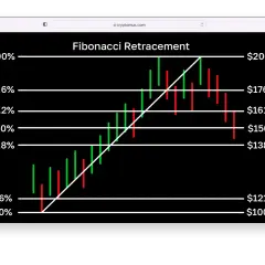 Diagramm zeigt den Fibonacci Retracement mit Kerzencharts. Die Linien markieren wichtige Unterstützungs- und Widerstandsniveaus.