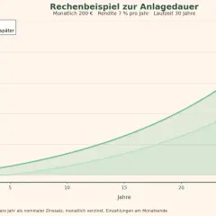 Grafik zeigt Vermögensentwicklung über 30 Jahre. ETF kaufen, wenn Kurs niedrig, zahlt sich aus. Start heute vs. Start in 5 Jahren.