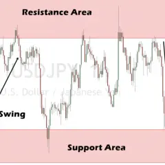 Chart zeigt USD/JPY-Kursbewegungen mit "Resistance Area" und "Support Area". Ein "Swing" nach oben und ein "Short"-Trend sind markiert. Ideal für Daytrading mit 5000 Euro.