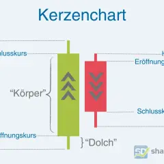 Lerne die Kerzenchart-Analyse: Ein grüner Kerzenkörper zeigt steigende Kurse, ein roter fallende. Höchst-, Tiefst-, Eröffnungs- und Schlusskurs sind erklärt.